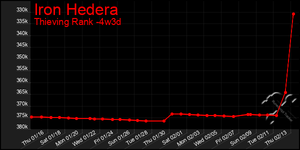 Last 31 Days Graph of Iron Hedera