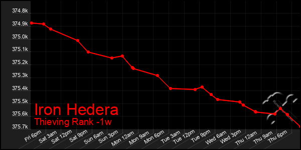 Last 7 Days Graph of Iron Hedera