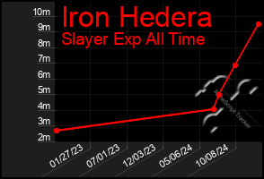 Total Graph of Iron Hedera