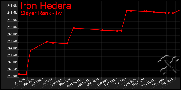 Last 7 Days Graph of Iron Hedera