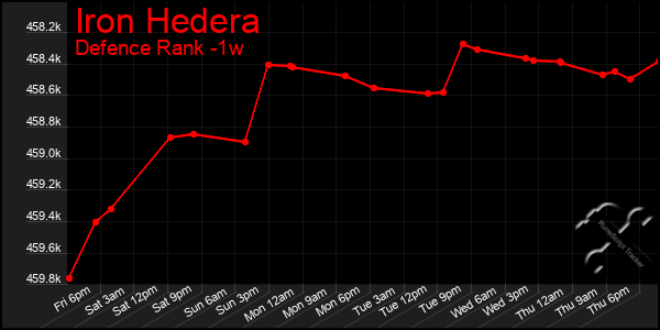 Last 7 Days Graph of Iron Hedera