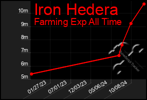 Total Graph of Iron Hedera