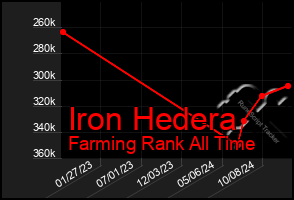 Total Graph of Iron Hedera