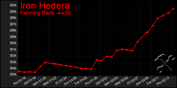 Last 31 Days Graph of Iron Hedera