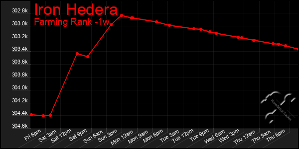 Last 7 Days Graph of Iron Hedera