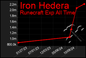 Total Graph of Iron Hedera