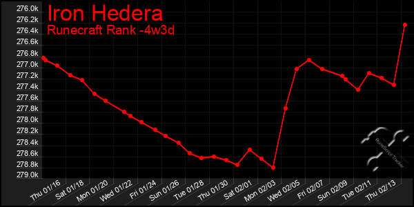 Last 31 Days Graph of Iron Hedera