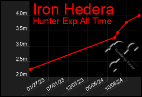 Total Graph of Iron Hedera