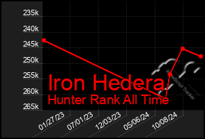 Total Graph of Iron Hedera