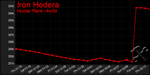 Last 31 Days Graph of Iron Hedera