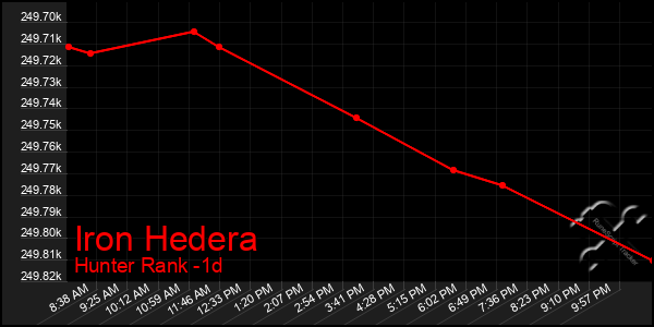 Last 24 Hours Graph of Iron Hedera