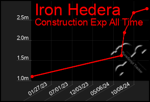 Total Graph of Iron Hedera