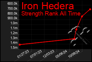 Total Graph of Iron Hedera