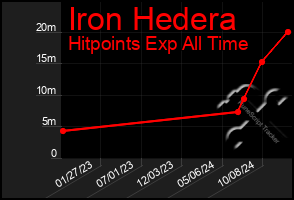 Total Graph of Iron Hedera