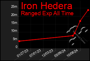 Total Graph of Iron Hedera