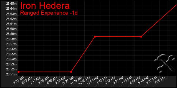 Last 24 Hours Graph of Iron Hedera