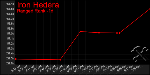 Last 24 Hours Graph of Iron Hedera