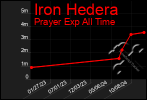 Total Graph of Iron Hedera