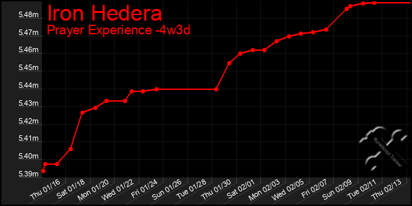 Last 31 Days Graph of Iron Hedera