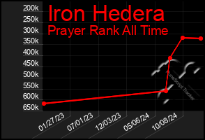 Total Graph of Iron Hedera