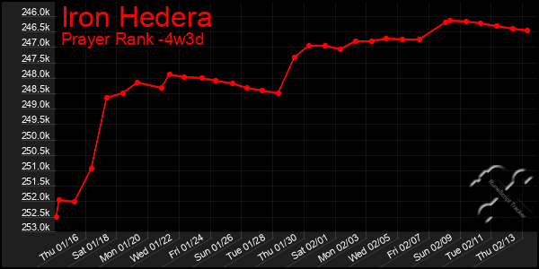 Last 31 Days Graph of Iron Hedera