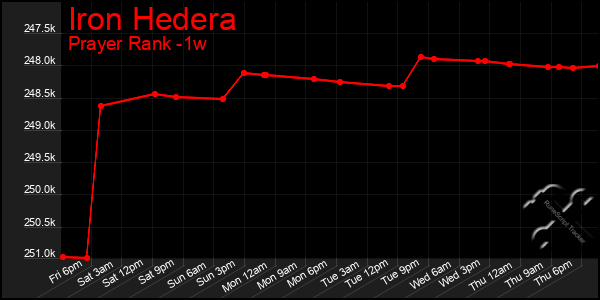 Last 7 Days Graph of Iron Hedera