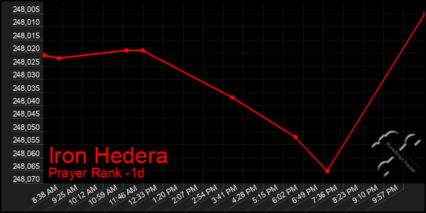 Last 24 Hours Graph of Iron Hedera