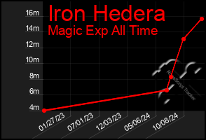 Total Graph of Iron Hedera