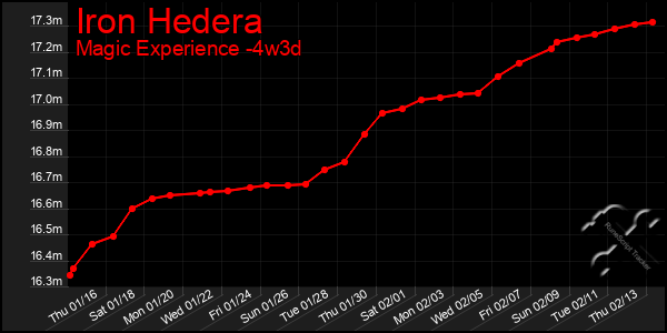 Last 31 Days Graph of Iron Hedera