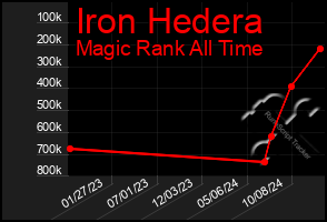 Total Graph of Iron Hedera