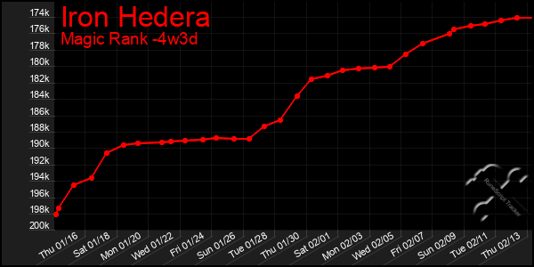 Last 31 Days Graph of Iron Hedera