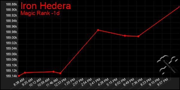 Last 24 Hours Graph of Iron Hedera