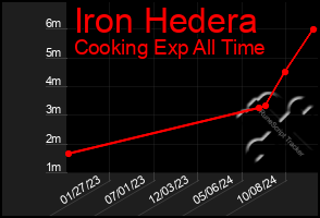 Total Graph of Iron Hedera