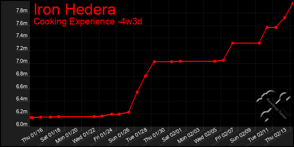 Last 31 Days Graph of Iron Hedera