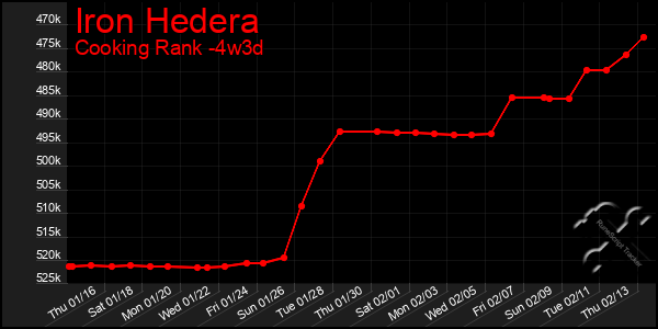 Last 31 Days Graph of Iron Hedera