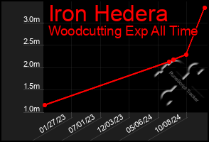 Total Graph of Iron Hedera