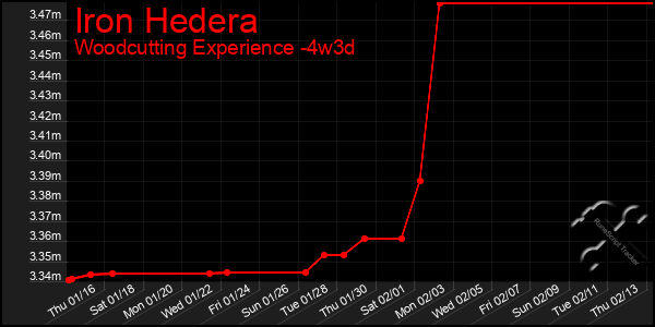 Last 31 Days Graph of Iron Hedera