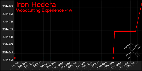 Last 7 Days Graph of Iron Hedera