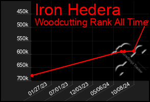 Total Graph of Iron Hedera