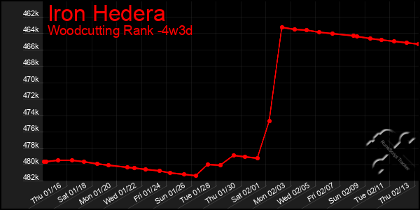 Last 31 Days Graph of Iron Hedera