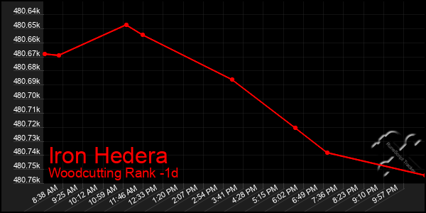 Last 24 Hours Graph of Iron Hedera