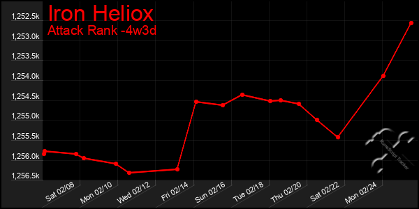 Last 31 Days Graph of Iron Heliox