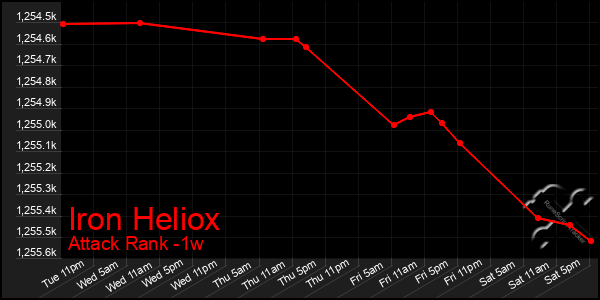 Last 7 Days Graph of Iron Heliox