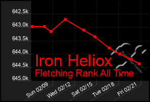 Total Graph of Iron Heliox