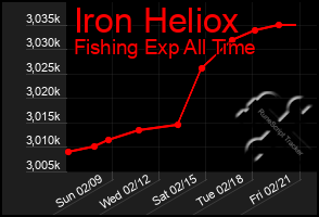 Total Graph of Iron Heliox