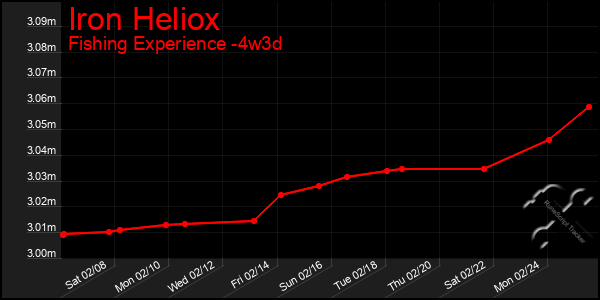 Last 31 Days Graph of Iron Heliox