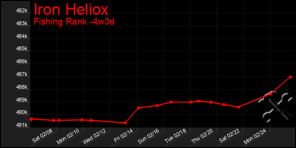 Last 31 Days Graph of Iron Heliox