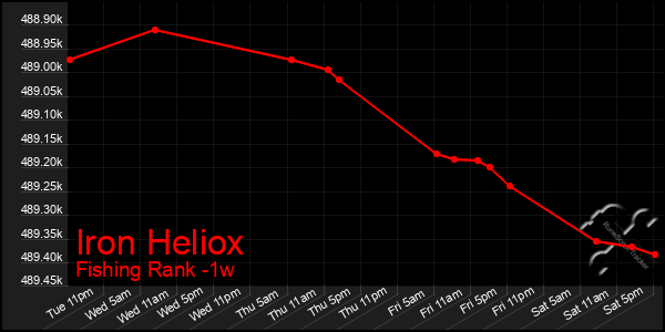 Last 7 Days Graph of Iron Heliox