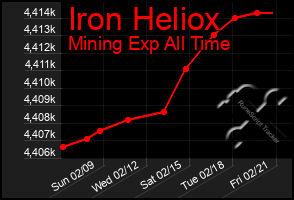 Total Graph of Iron Heliox