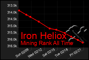 Total Graph of Iron Heliox